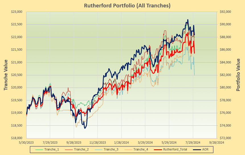 Rutherford Portfolio Review (Tranche 2): 2 August 2024 5