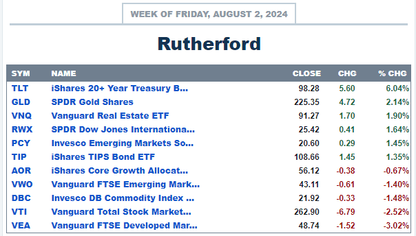 Rutherford Portfolio Review (Tranche 2): 2 August 2024 3