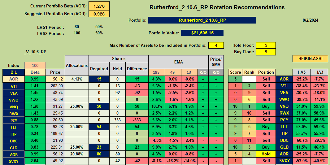 Rutherford Portfolio Review (Tranche 2): 2 August 2024 7