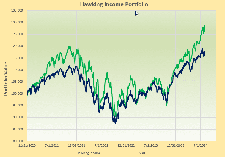 Hawking Portfolio Review: 2 August, 2024 3