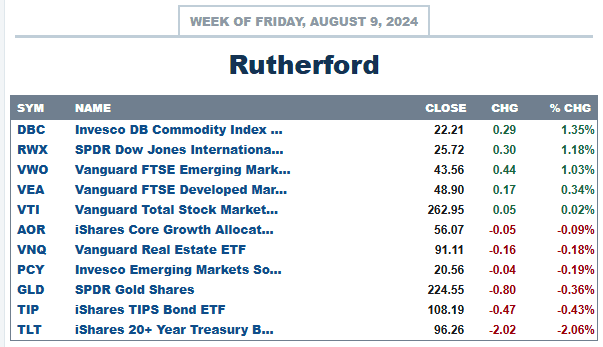 Rutherford Portfolio Review (Tranche 3): 9 August 2024 3