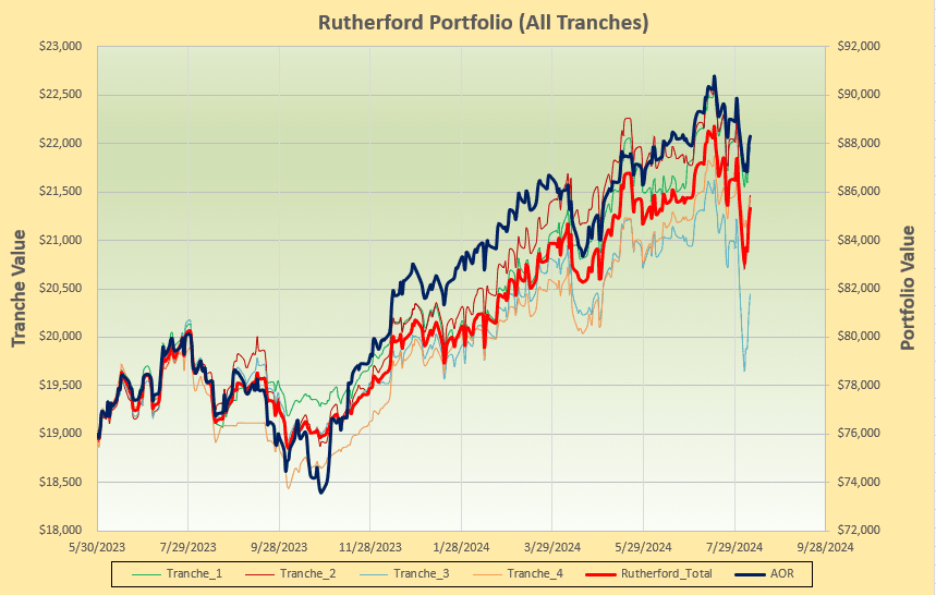 Rutherford Portfolio Review (Tranche 3): 9 August 2024 5