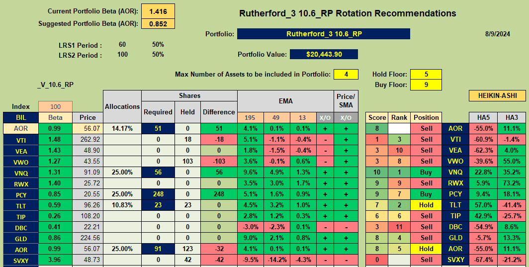 Rutherford Portfolio Review (Tranche 3): 9 August 2024 7