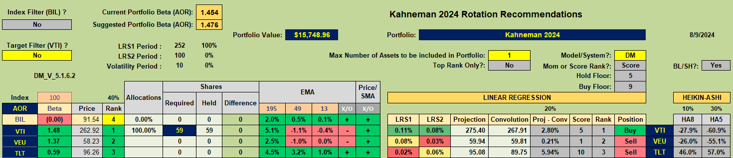 Kahneman-Tversky Portfolio Review: 9 August, 2024 3