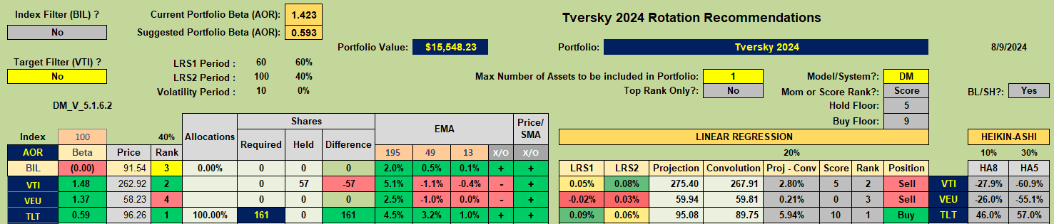 Kahneman-Tversky Portfolio Review: 9 August, 2024 5