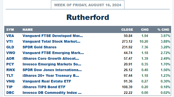 Rutherford Portfolio Review (Tranche 4): 16 August 2024 3