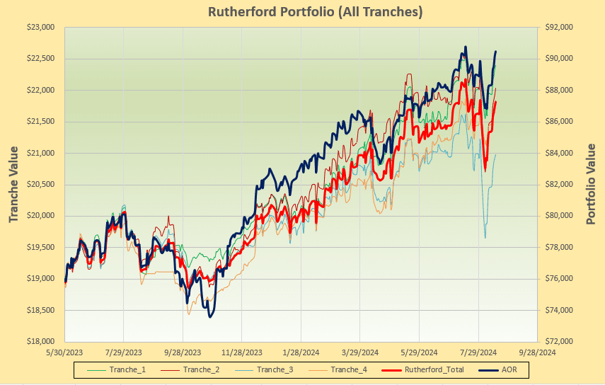 Rutherford Portfolio Review (Tranche 4): 16 August 2024 5