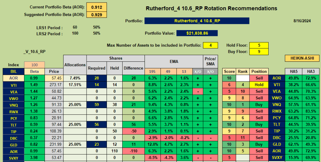 Rutherford Portfolio Review (Tranche 4): 16 August 2024 7