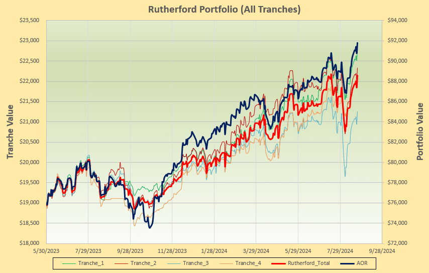 Rutherford Portfolio Review (Tranche 1): 23 August 2024 5