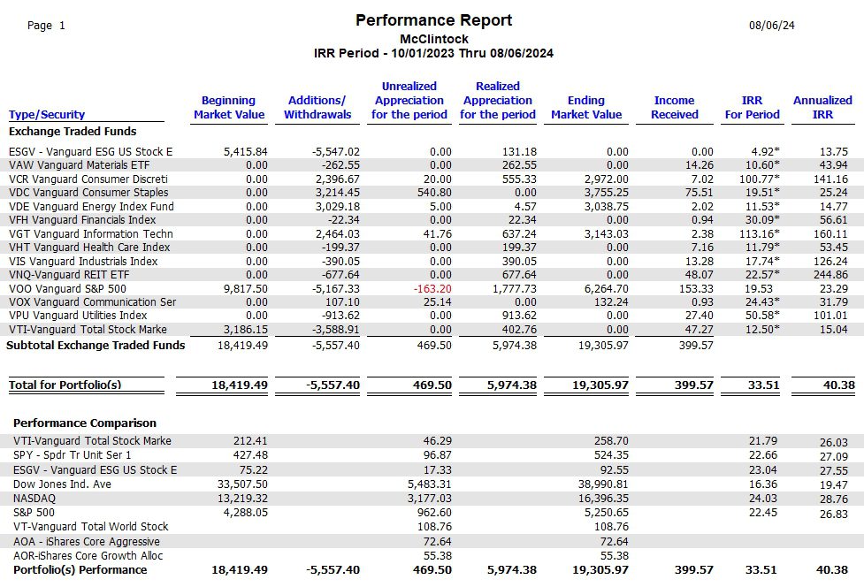McClintock Sector BPI Portfolio Review: 6 August 2024 5