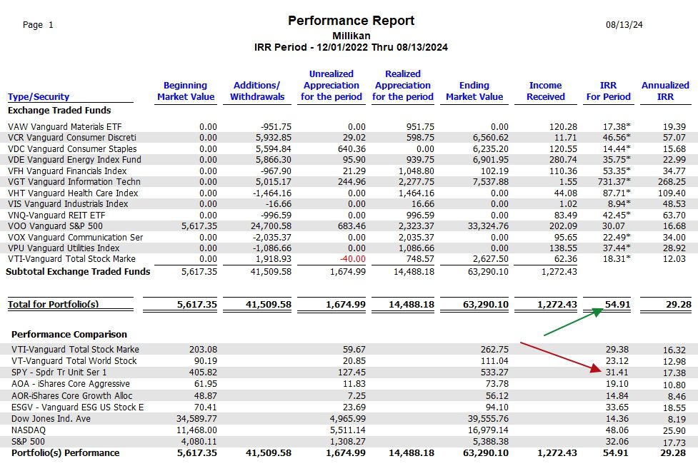 Millikan Sector BPI Portfolio Review: 13 August 2024 5