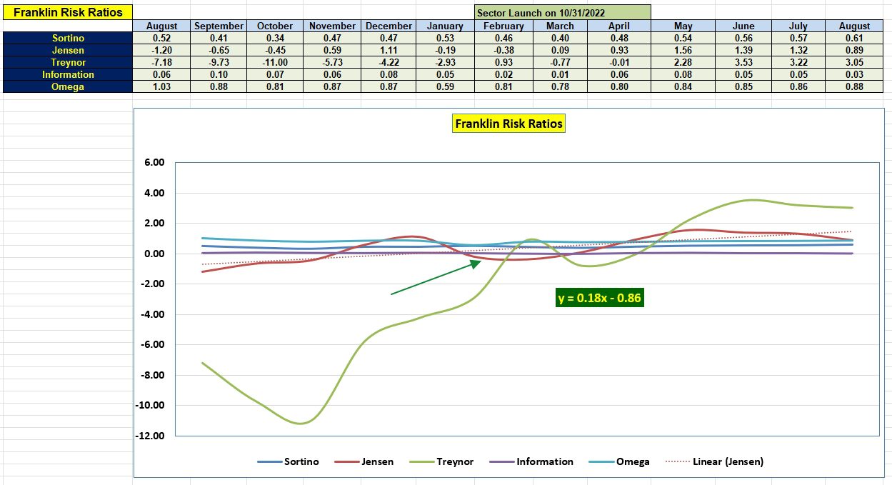 Franklin Sector BPI Portfolio Review: 20 August 2024 5