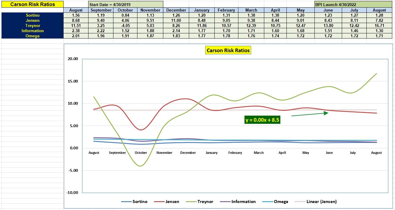 Carson Sector BPI Portfolio Review: 29 August 2024 5