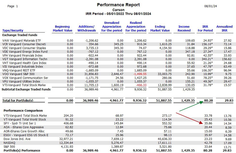 Carson Sector BPI Portfolio Review: 1 August 2024 5