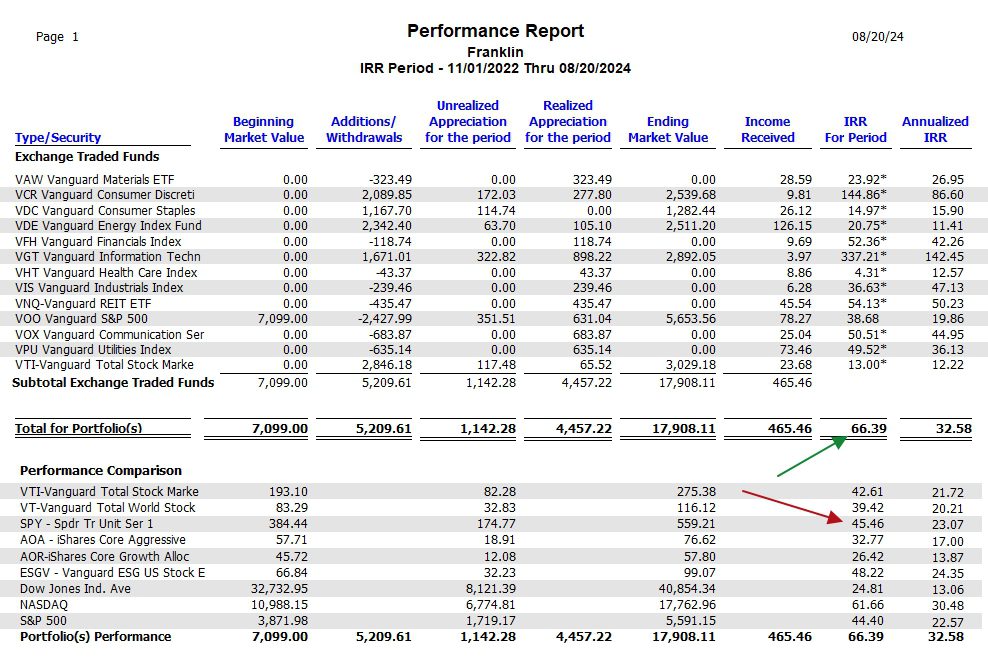 Franklin Sector BPI Portfolio Review: 20 August 2024 6