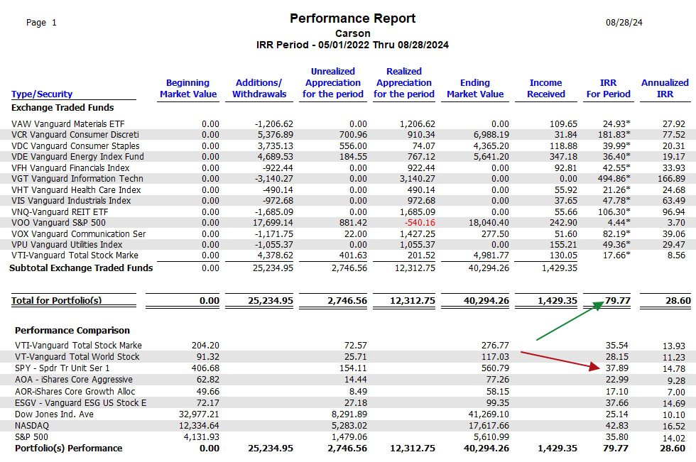 Carson Sector BPI Portfolio Review: 29 August 2024 6