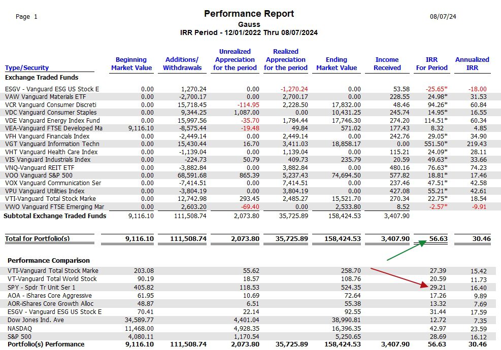 Gauss Sector BPI Portfolio Review: 7 August 2024 6