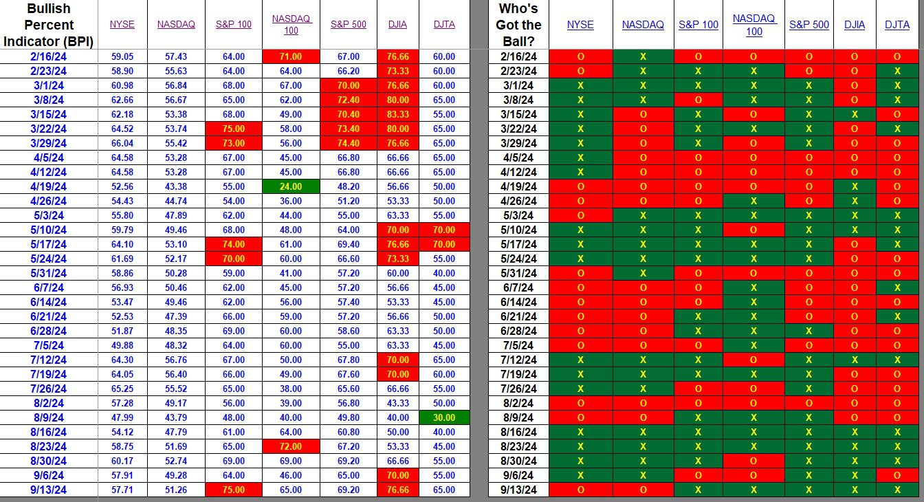 Bullish Percent Indicators: 13 September 2024 2 Bullish Percent Indicators: 13 September 2024 2
