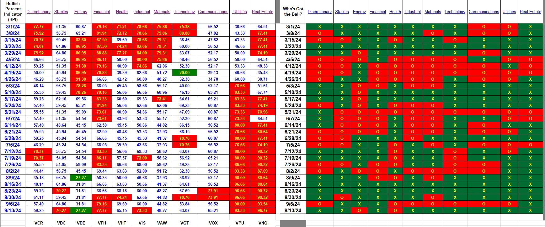 Bullish Percent Indicators: 13 September 2024 3 Bullish Percent Indicators: 13 September 2024 3
