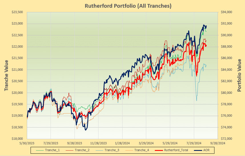 Rutherford Portfolio Review (Tranche 2): 30 August 2024 5