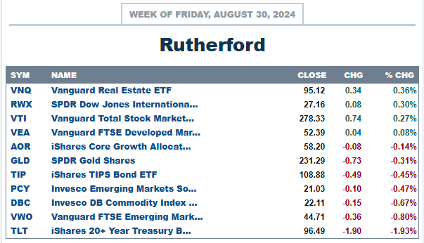 Rutherford Portfolio Review (Tranche 2): 30 August 2024 3