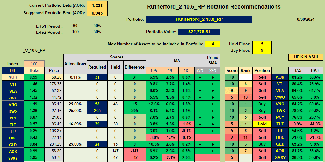 Rutherford Portfolio Review (Tranche 2): 30 August 2024 7