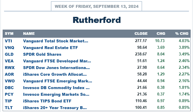 Rutherford Portfolio Review (Tranche 3 and Tranche 4): 6 September and 13 September 2024 4