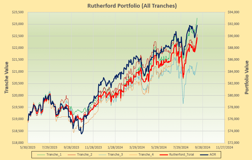 Rutherford Portfolio Review (Tranche 3 and Tranche 4): 6 September and 13 September 2024 6