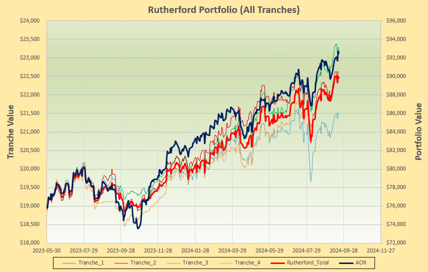 Rutherford Portfolio Review (Tranche 1): 20 September 2024 5