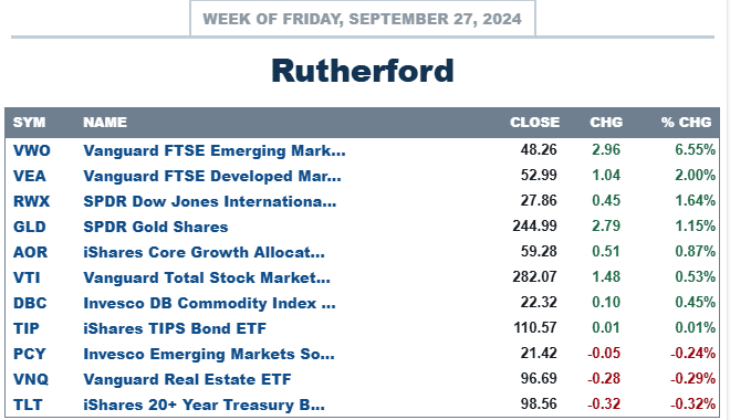 Rutherford Portfolio Review (Tranche 2): 27 September 2024 3