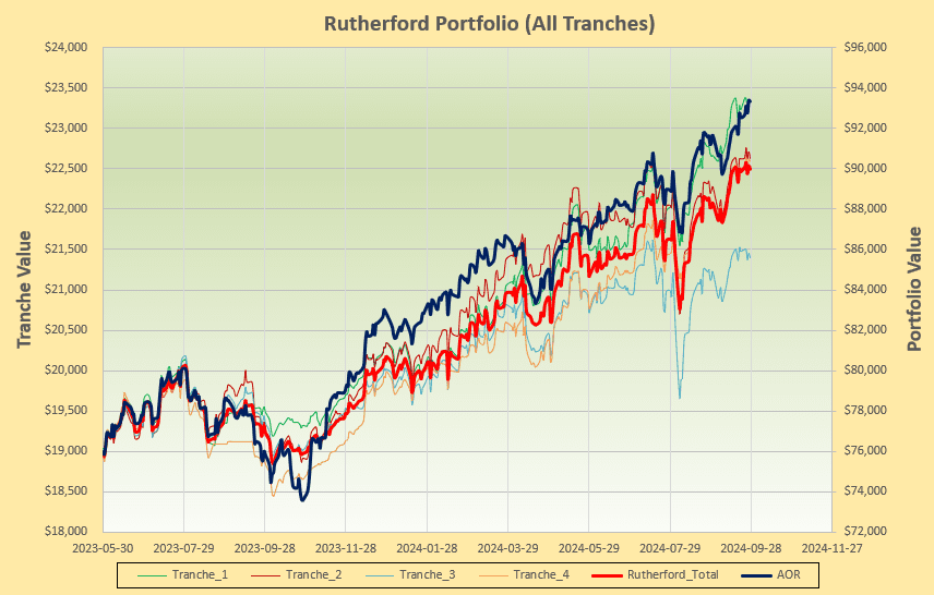 Rutherford Portfolio Review (Tranche 2): 27 September 2024 5