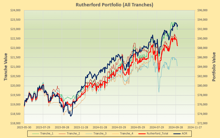 Rutherford Portfolio Review (Tranche 3): 4 October 2024 5