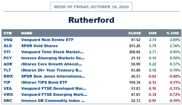 Rutherford Portfolio Review (Tranches 4 and 1): 18 October 2024 3