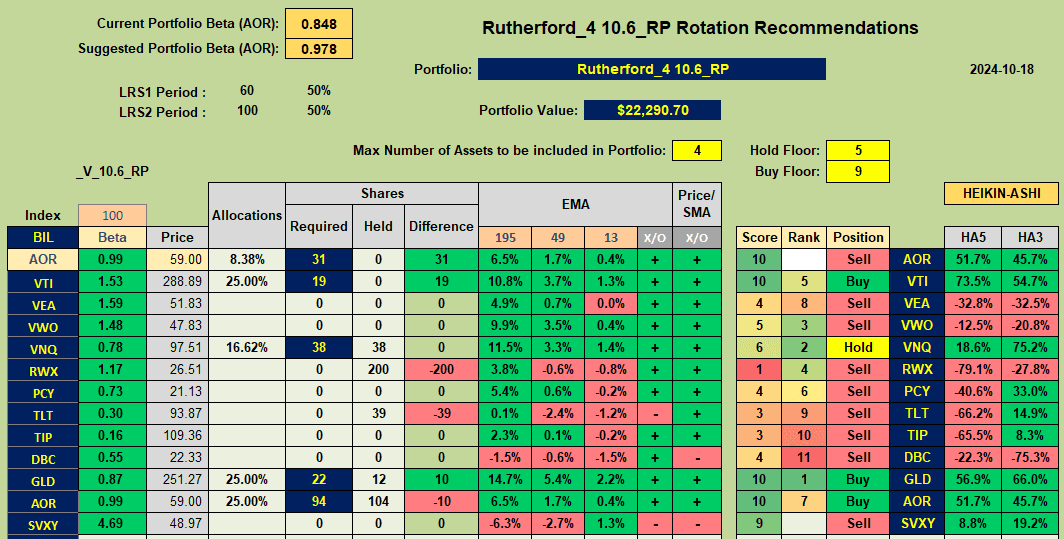 Rutherford Portfolio Review (Tranches 4 and 1): 18 October 2024 6