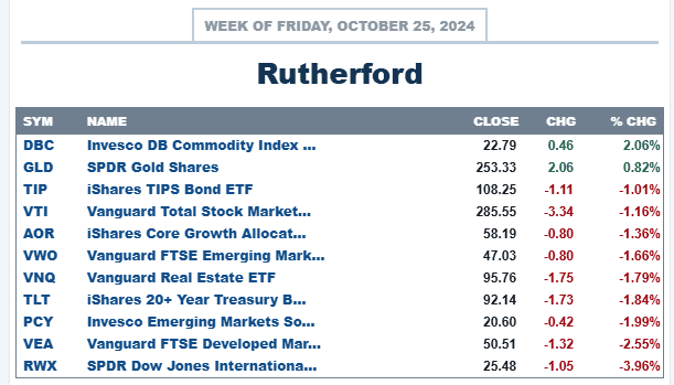 Rutherford Portfolio Review (Tranche 2): 25 October 2024 3