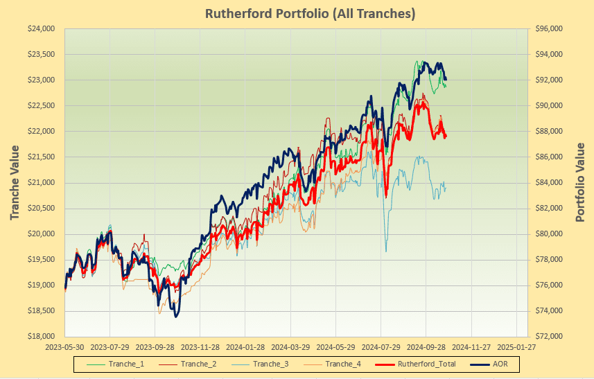 Rutherford Portfolio Review (Tranche 2): 25 October 2024 5