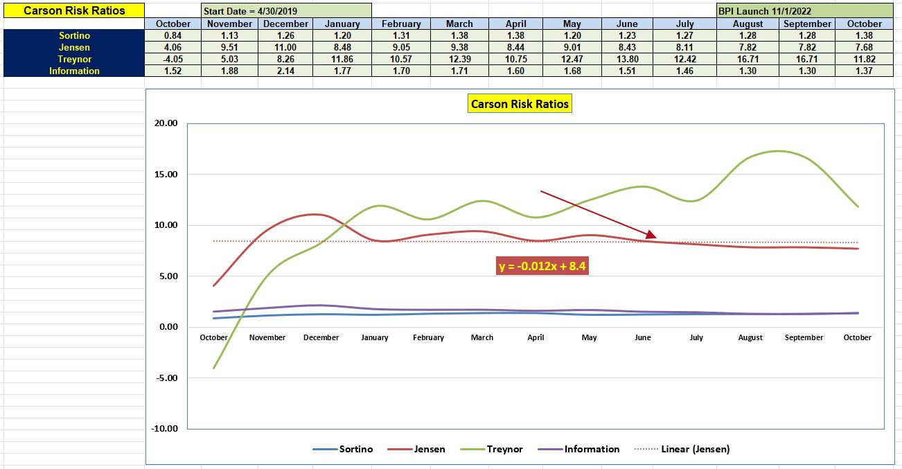 Carson Sector BPI Portfolio Review: 3 October 2024 4