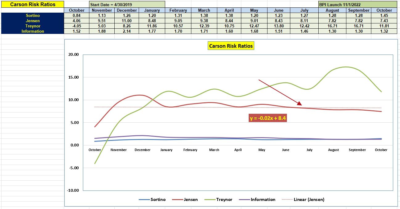 Carson Sector BPI Portfolio Review: 23 October 2024 4