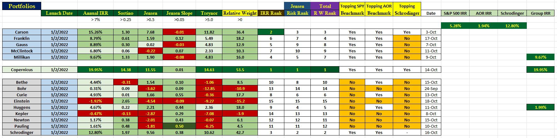 Relative Portfolio Performance Data: 18 October 2024 2 Relative Portfolio Performance Data: 18 October 2024 2