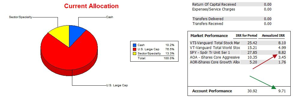 Franklin Sector BPI Portfolio Review: 26 November 2024 3