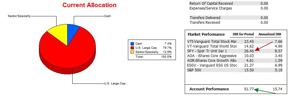 Carson Sector BPI Portfolio Review: 7 November 2024 3
