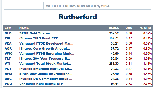 Rutherford Portfolio Review (Tranche 2): 1 November 2024 2