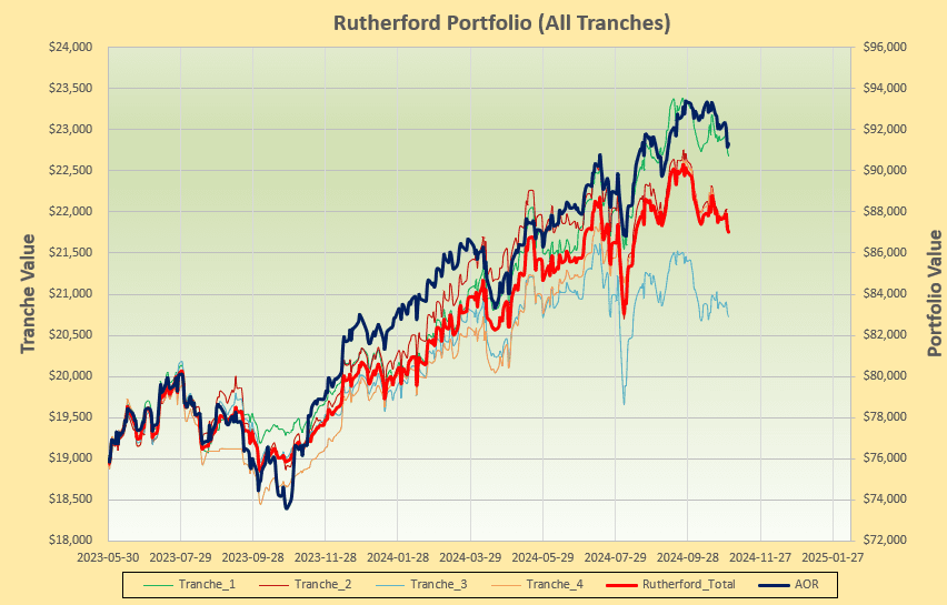 Rutherford Portfolio Review (Tranche 2): 1 November 2024 5