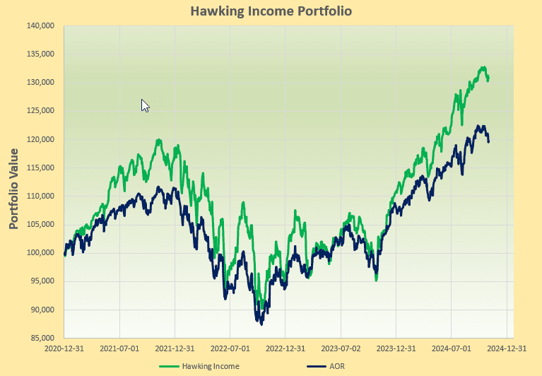 Hawking Portfolio Review: 1 November, 2024 3