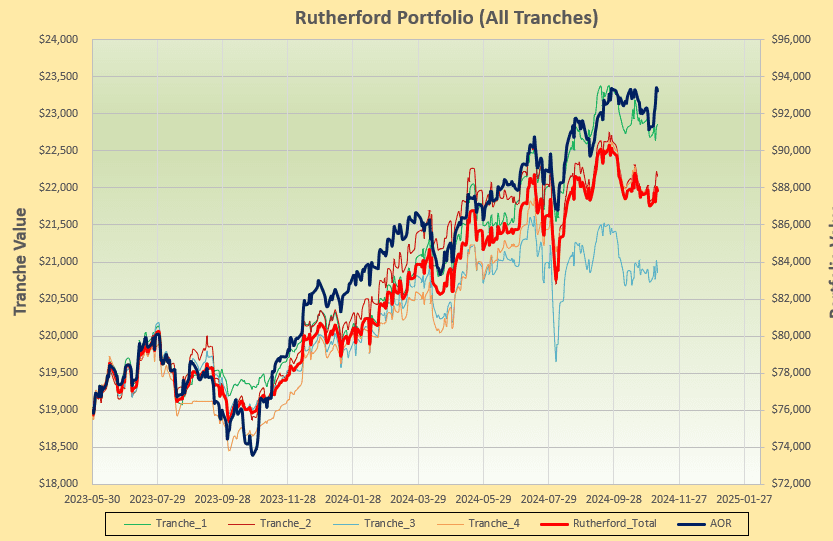 Rutherford Portfolio Review (Tranche 4): 8 November 2024 5