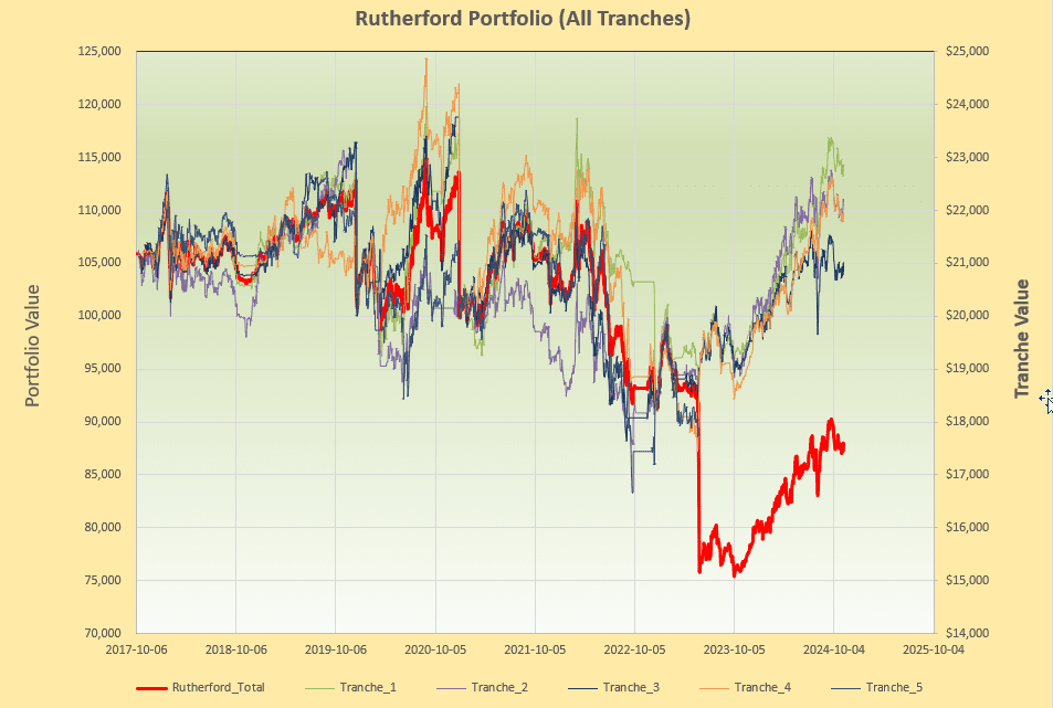 Rutherford Portfolio Review (Tranche 4): 8 November 2024 9