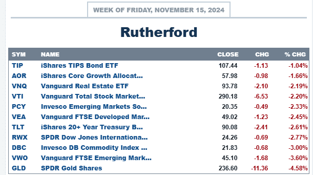 Rutherford Portfolio Review (Tranche 1): 15 November 2024 3