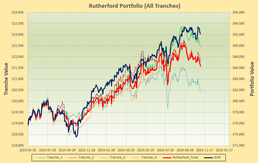 Rutherford Portfolio Review (Tranche 1): 15 November 2024 5