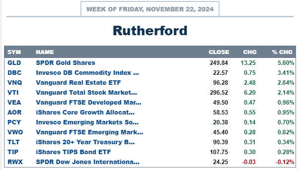 Rutherford Portfolio Review (Tranche 2): 22 November 2024 3