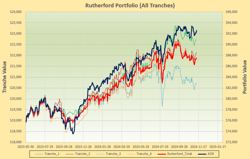 Rutherford Portfolio Review (Tranche 2): 22 November 2024 5